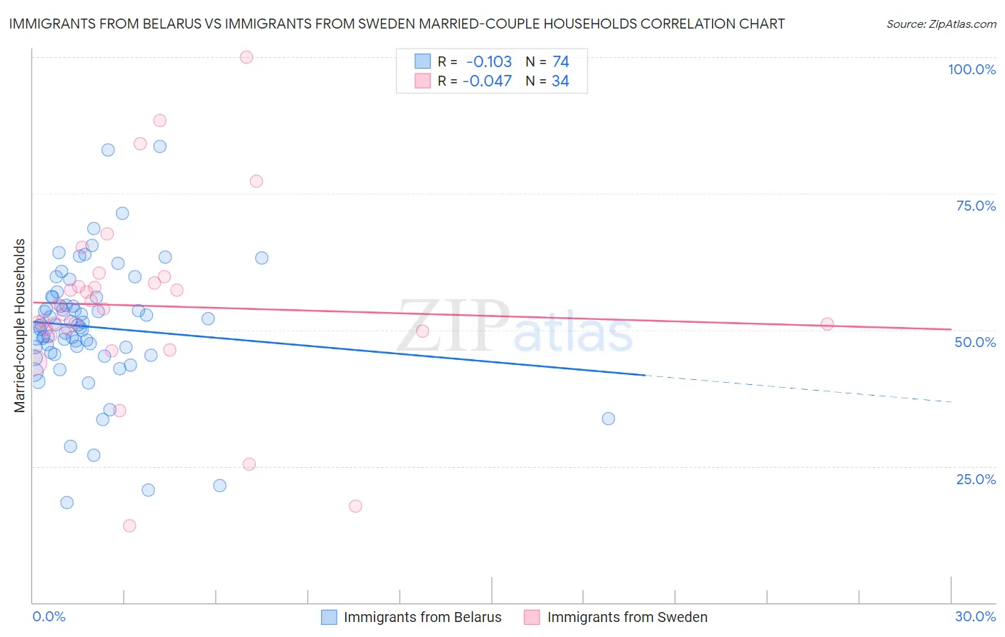 Immigrants from Belarus vs Immigrants from Sweden Married-couple Households