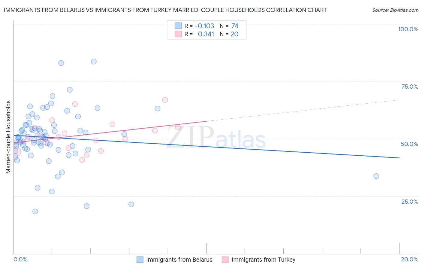 Immigrants from Belarus vs Immigrants from Turkey Married-couple Households