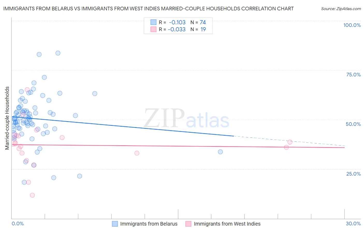 Immigrants from Belarus vs Immigrants from West Indies Married-couple Households