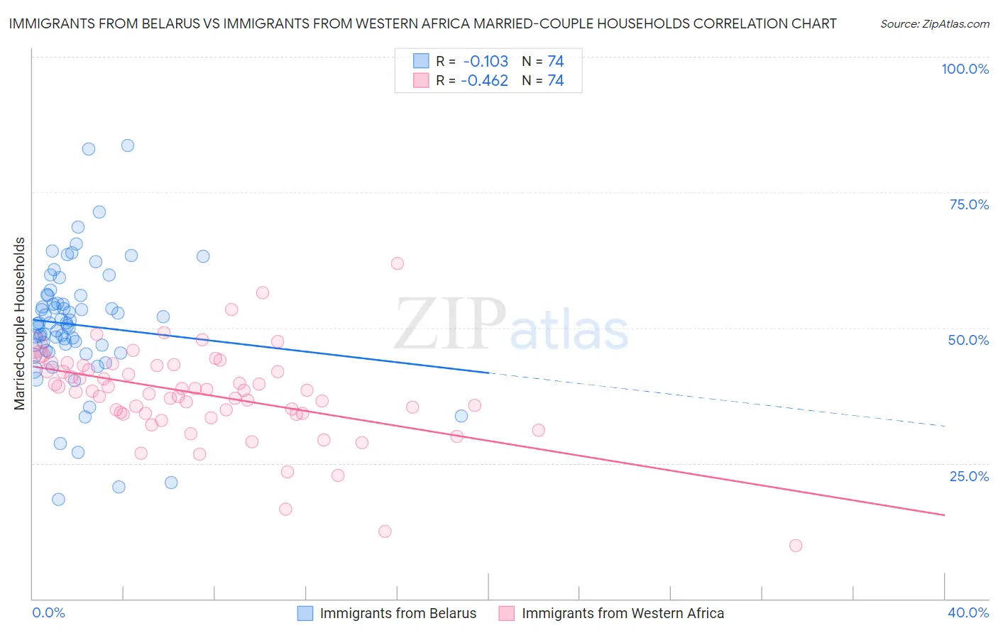 Immigrants from Belarus vs Immigrants from Western Africa Married-couple Households