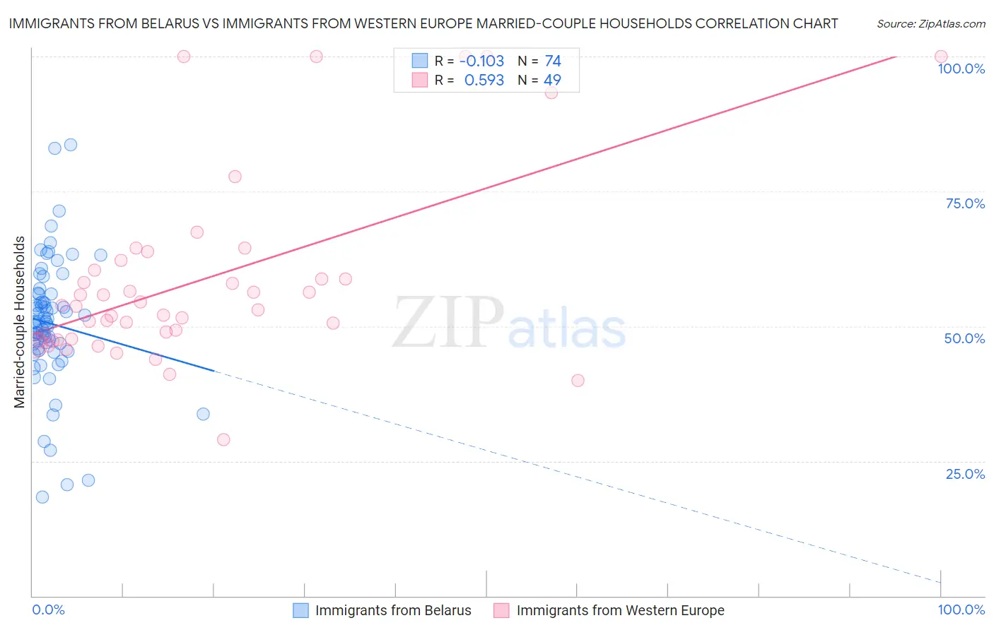 Immigrants from Belarus vs Immigrants from Western Europe Married-couple Households