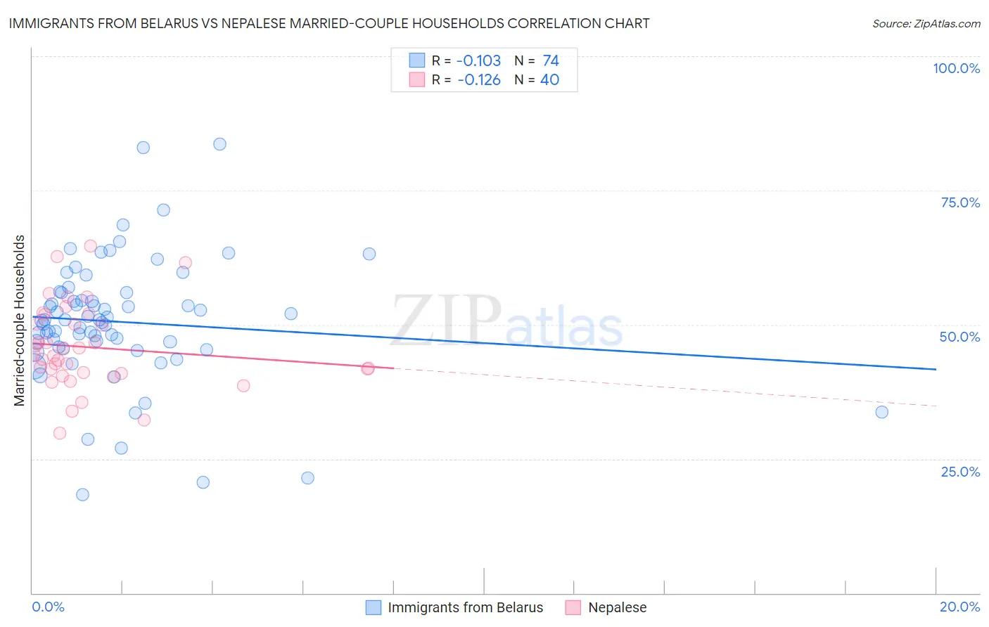 Immigrants from Belarus vs Nepalese Married-couple Households