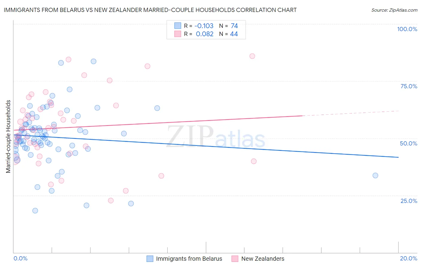 Immigrants from Belarus vs New Zealander Married-couple Households