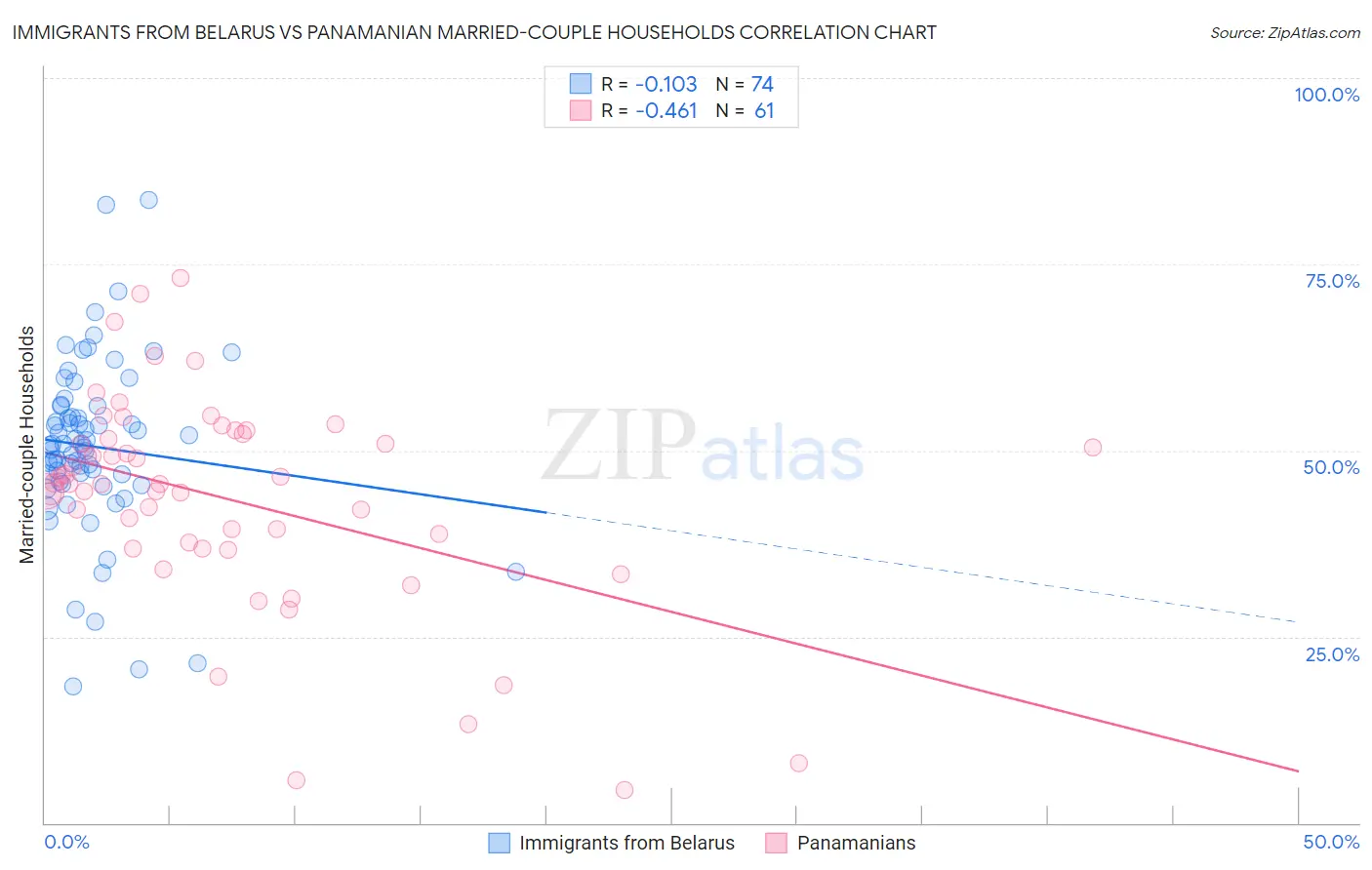 Immigrants from Belarus vs Panamanian Married-couple Households