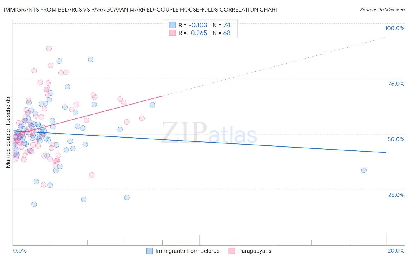 Immigrants from Belarus vs Paraguayan Married-couple Households