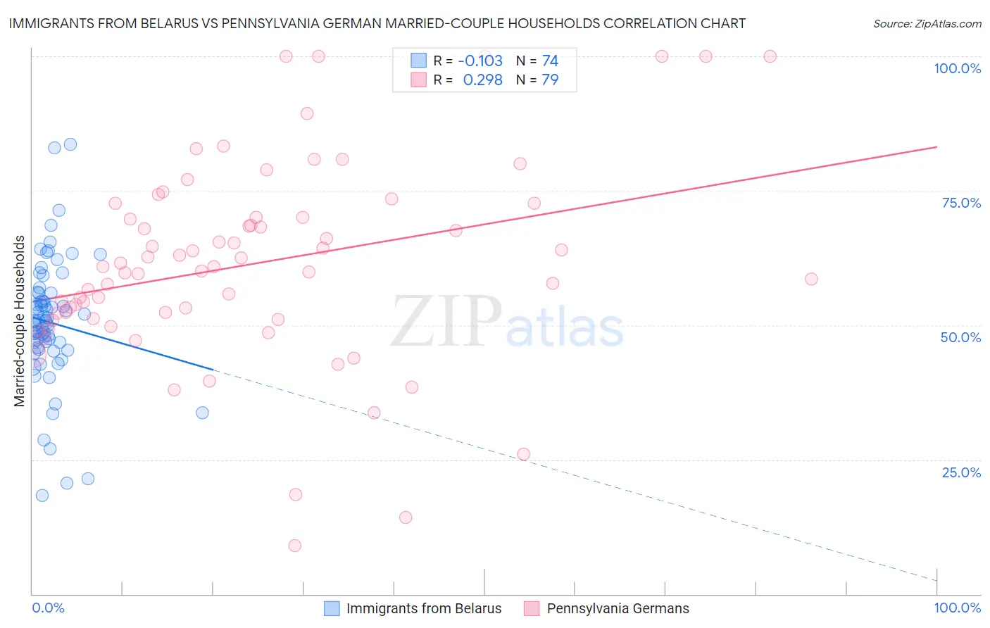 Immigrants from Belarus vs Pennsylvania German Married-couple Households