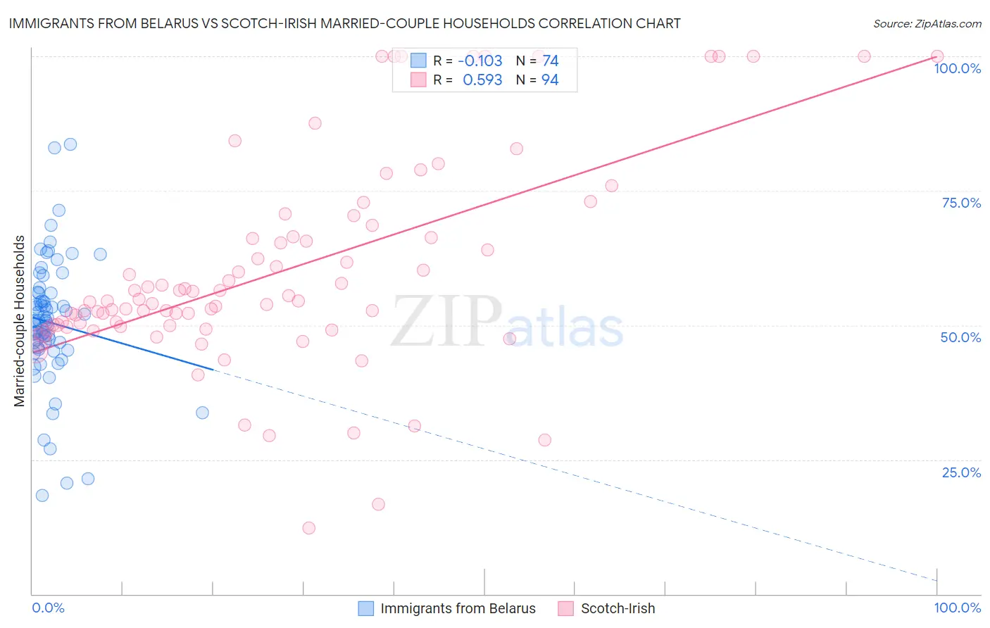 Immigrants from Belarus vs Scotch-Irish Married-couple Households