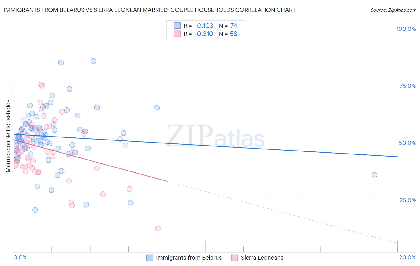 Immigrants from Belarus vs Sierra Leonean Married-couple Households