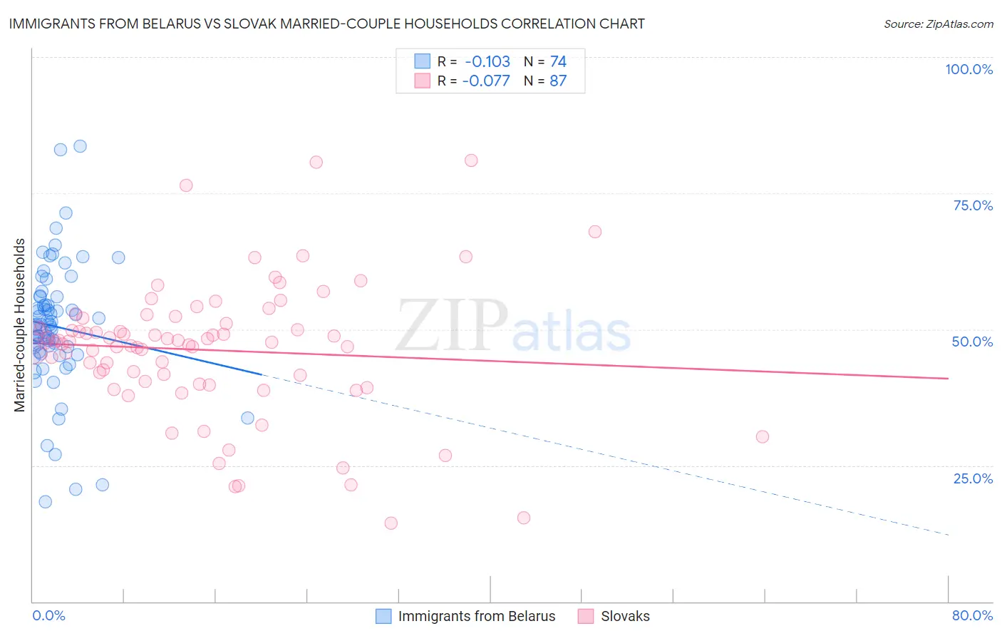 Immigrants from Belarus vs Slovak Married-couple Households