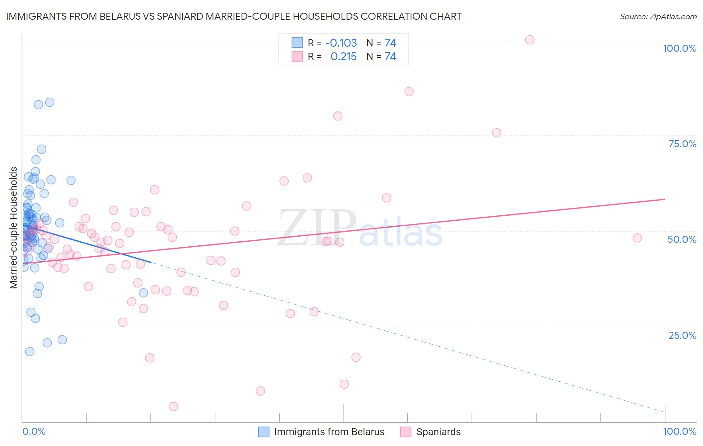 Immigrants from Belarus vs Spaniard Married-couple Households