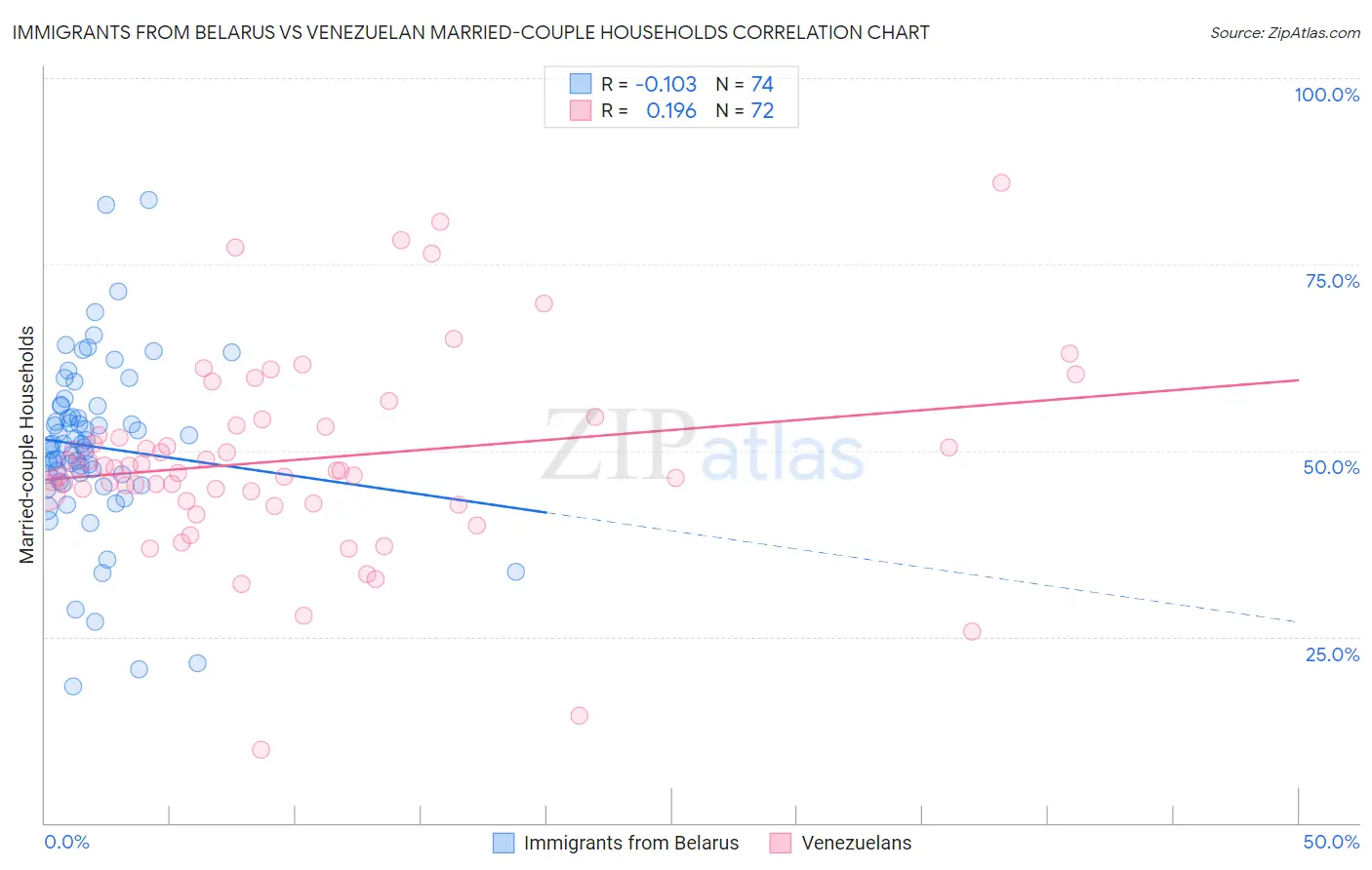 Immigrants from Belarus vs Venezuelan Married-couple Households