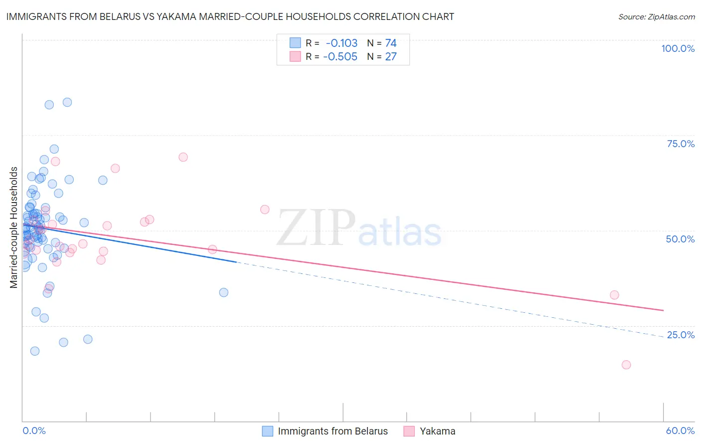 Immigrants from Belarus vs Yakama Married-couple Households