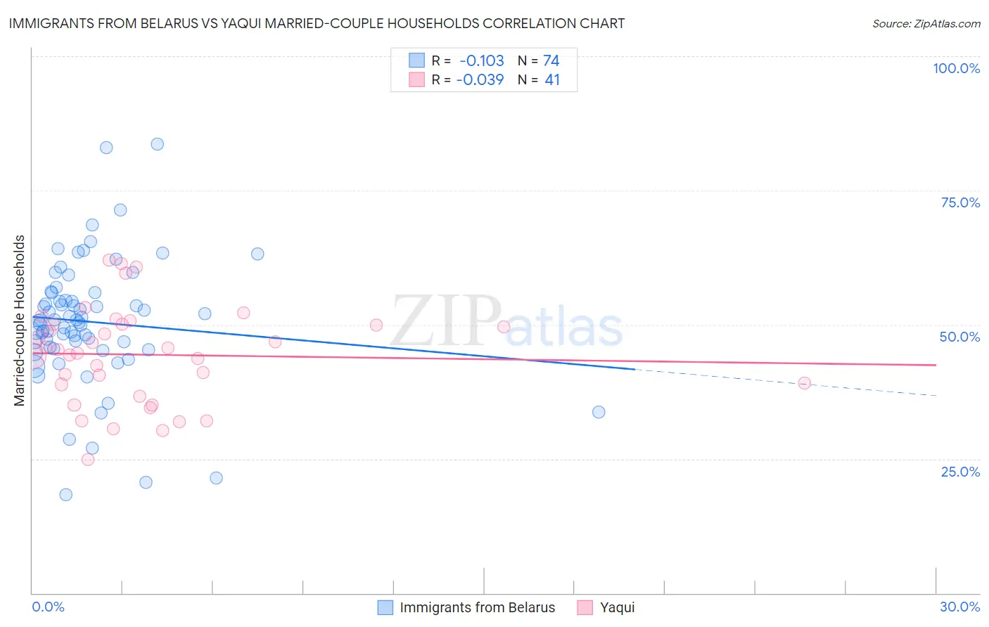 Immigrants from Belarus vs Yaqui Married-couple Households