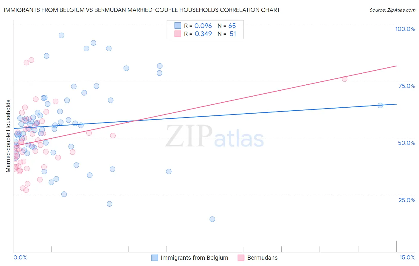 Immigrants from Belgium vs Bermudan Married-couple Households