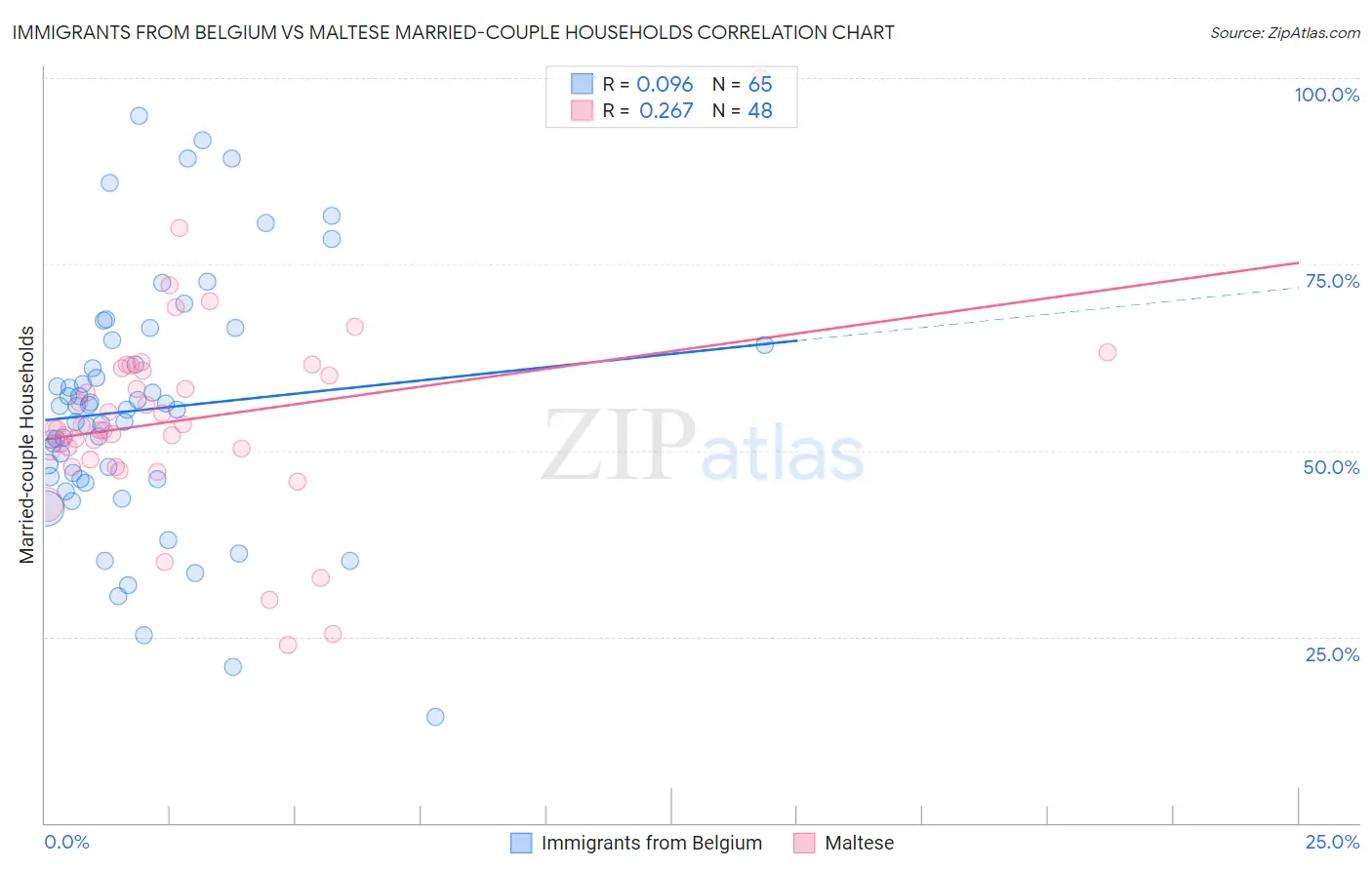 Immigrants from Belgium vs Maltese Married-couple Households