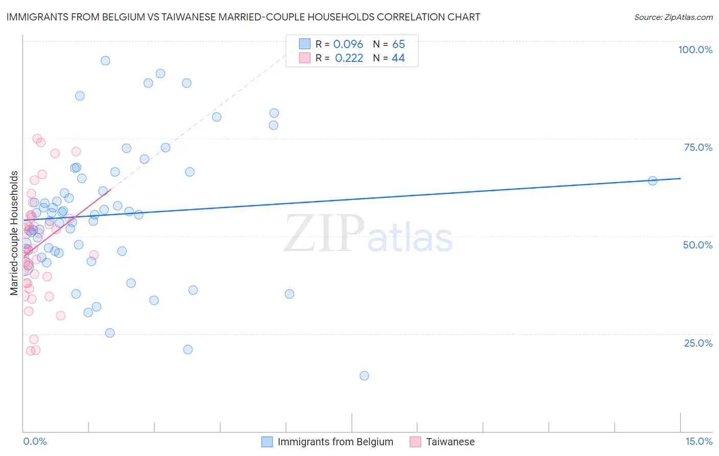 Immigrants from Belgium vs Taiwanese Married-couple Households