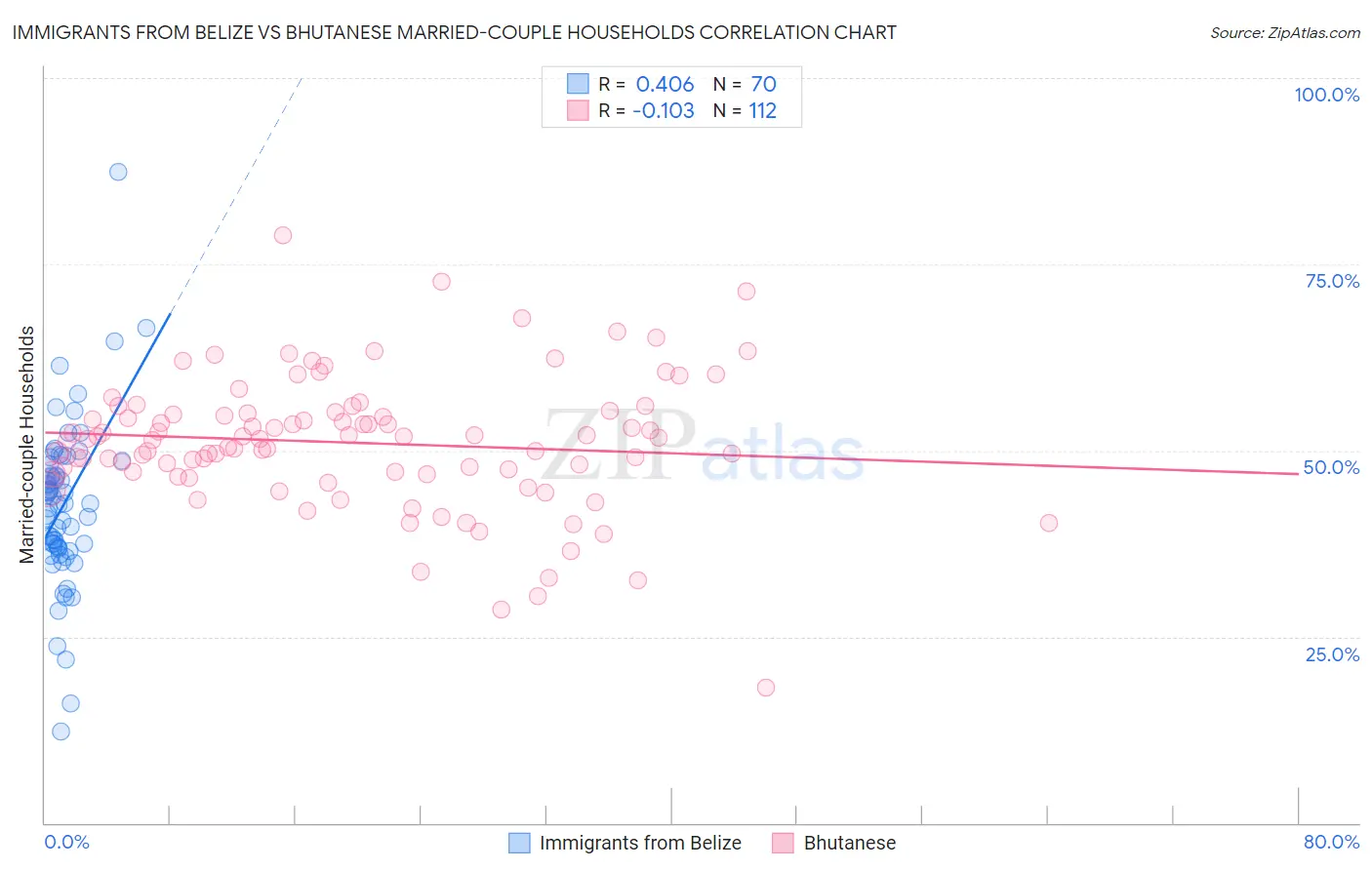 Immigrants from Belize vs Bhutanese Married-couple Households