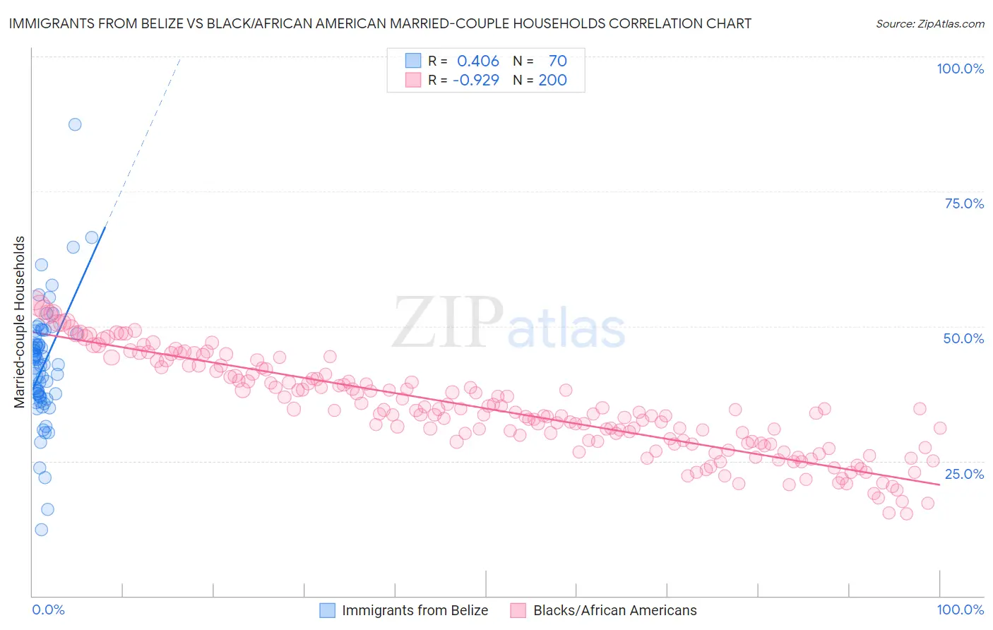 Immigrants from Belize vs Black/African American Married-couple Households