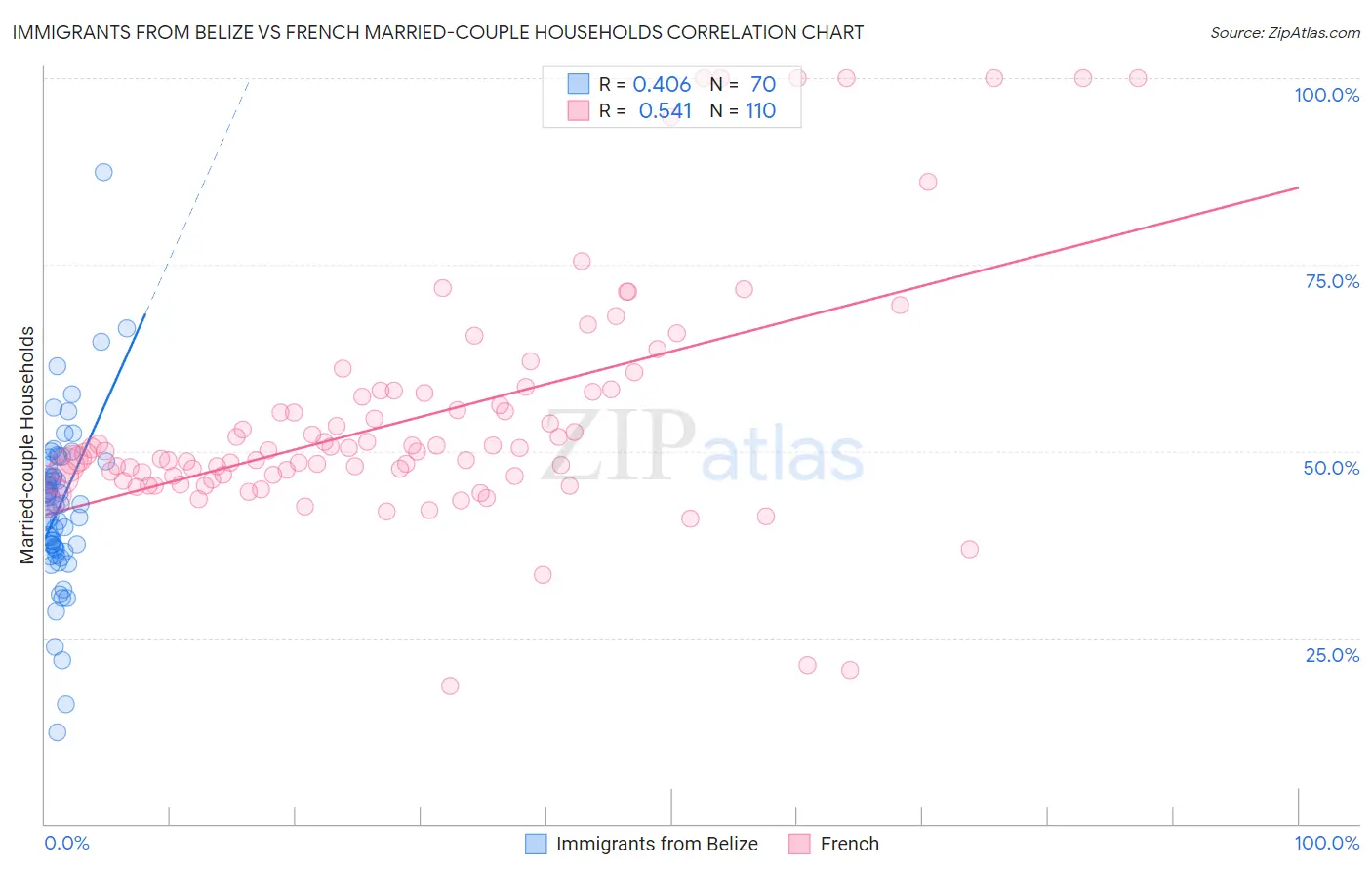 Immigrants from Belize vs French Married-couple Households