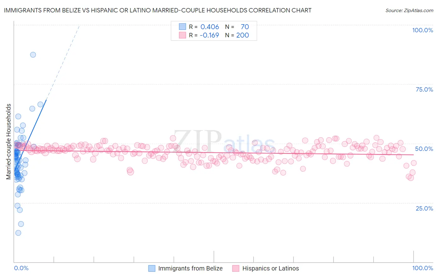 Immigrants from Belize vs Hispanic or Latino Married-couple Households