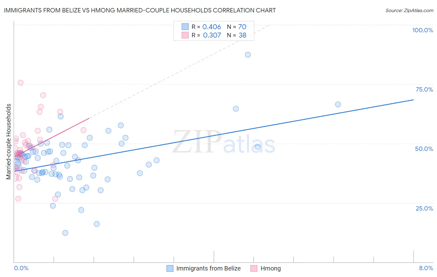 Immigrants from Belize vs Hmong Married-couple Households