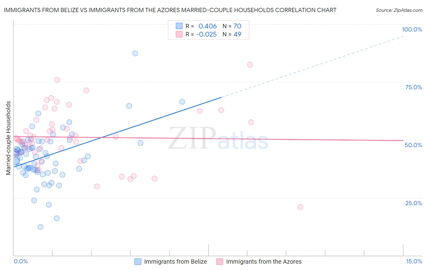 Immigrants from Belize vs Immigrants from the Azores Married-couple Households