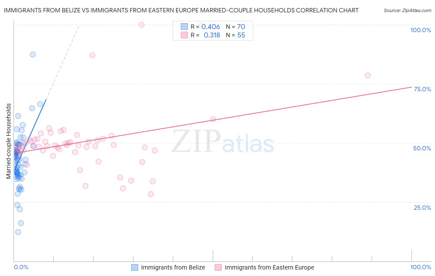 Immigrants from Belize vs Immigrants from Eastern Europe Married-couple Households