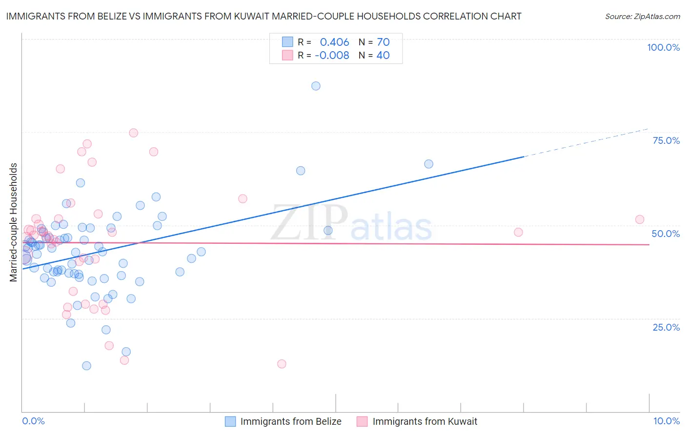 Immigrants from Belize vs Immigrants from Kuwait Married-couple Households