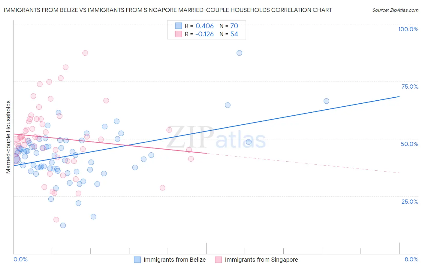 Immigrants from Belize vs Immigrants from Singapore Married-couple Households