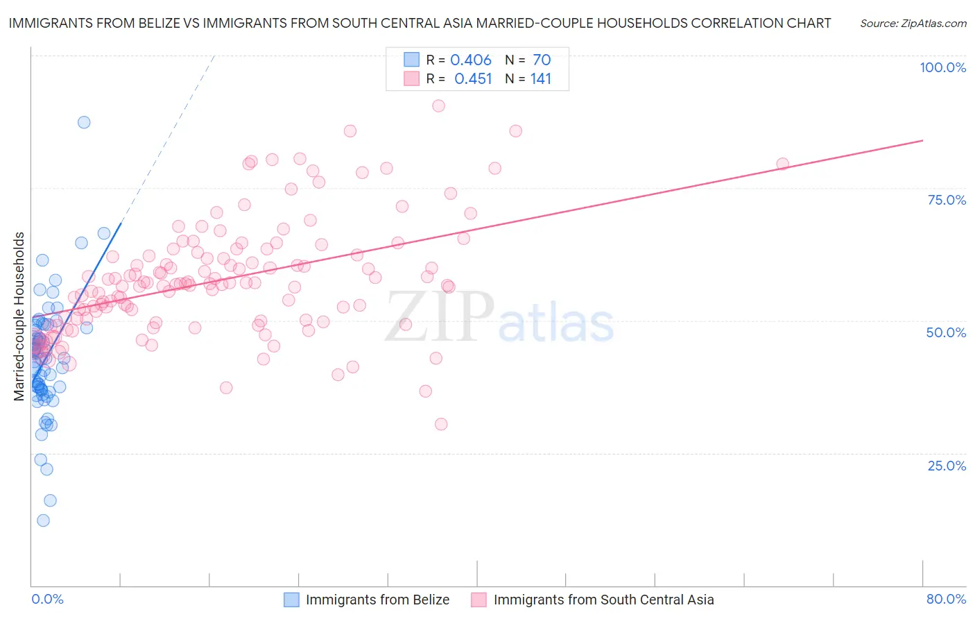 Immigrants from Belize vs Immigrants from South Central Asia Married-couple Households