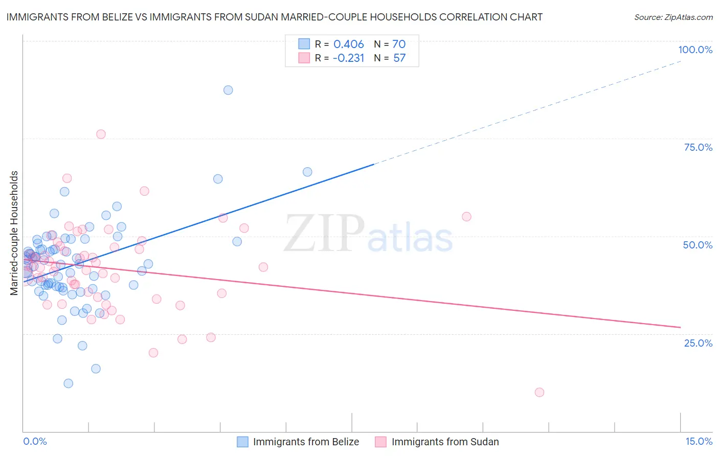 Immigrants from Belize vs Immigrants from Sudan Married-couple Households