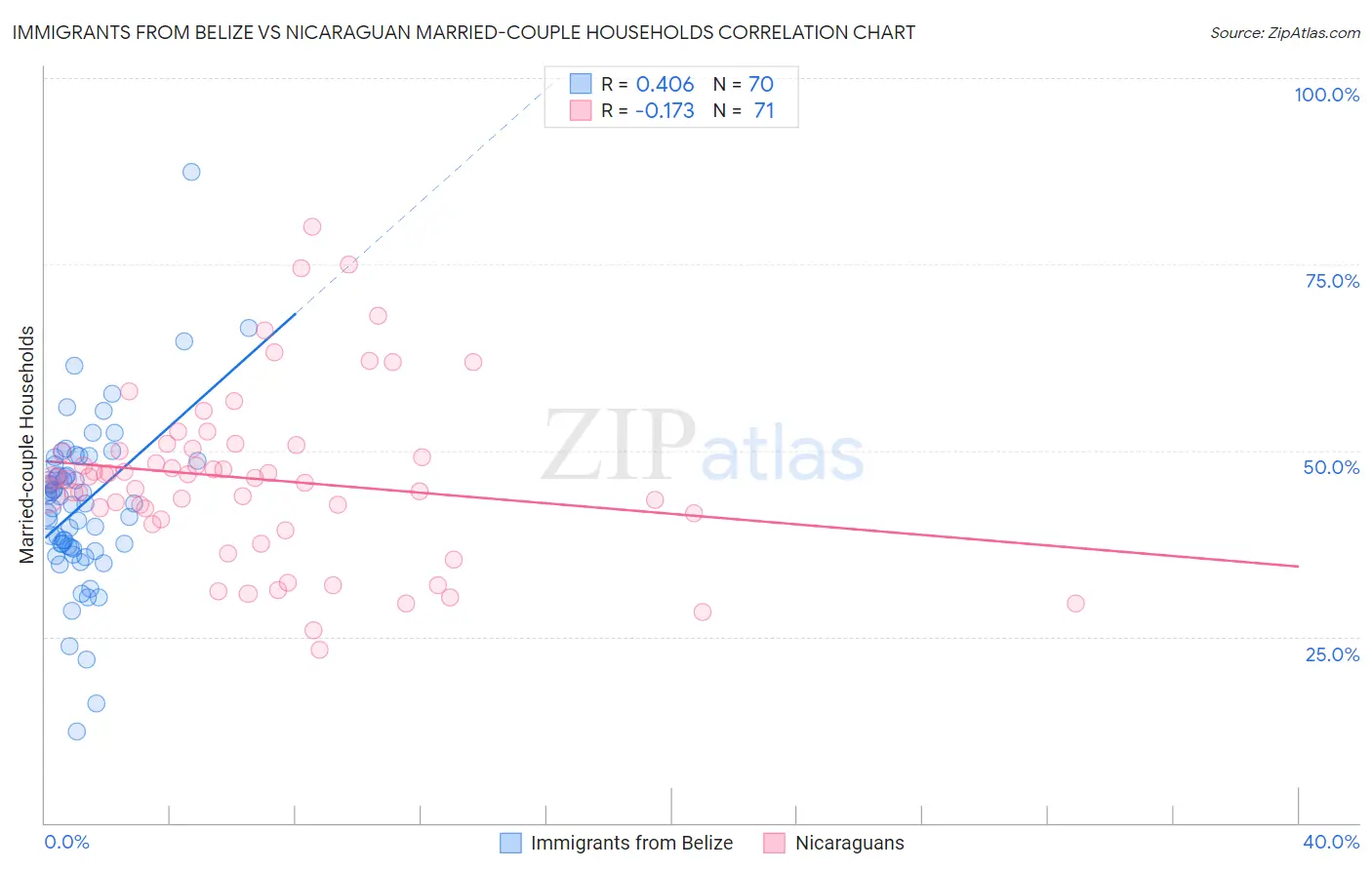 Immigrants from Belize vs Nicaraguan Married-couple Households