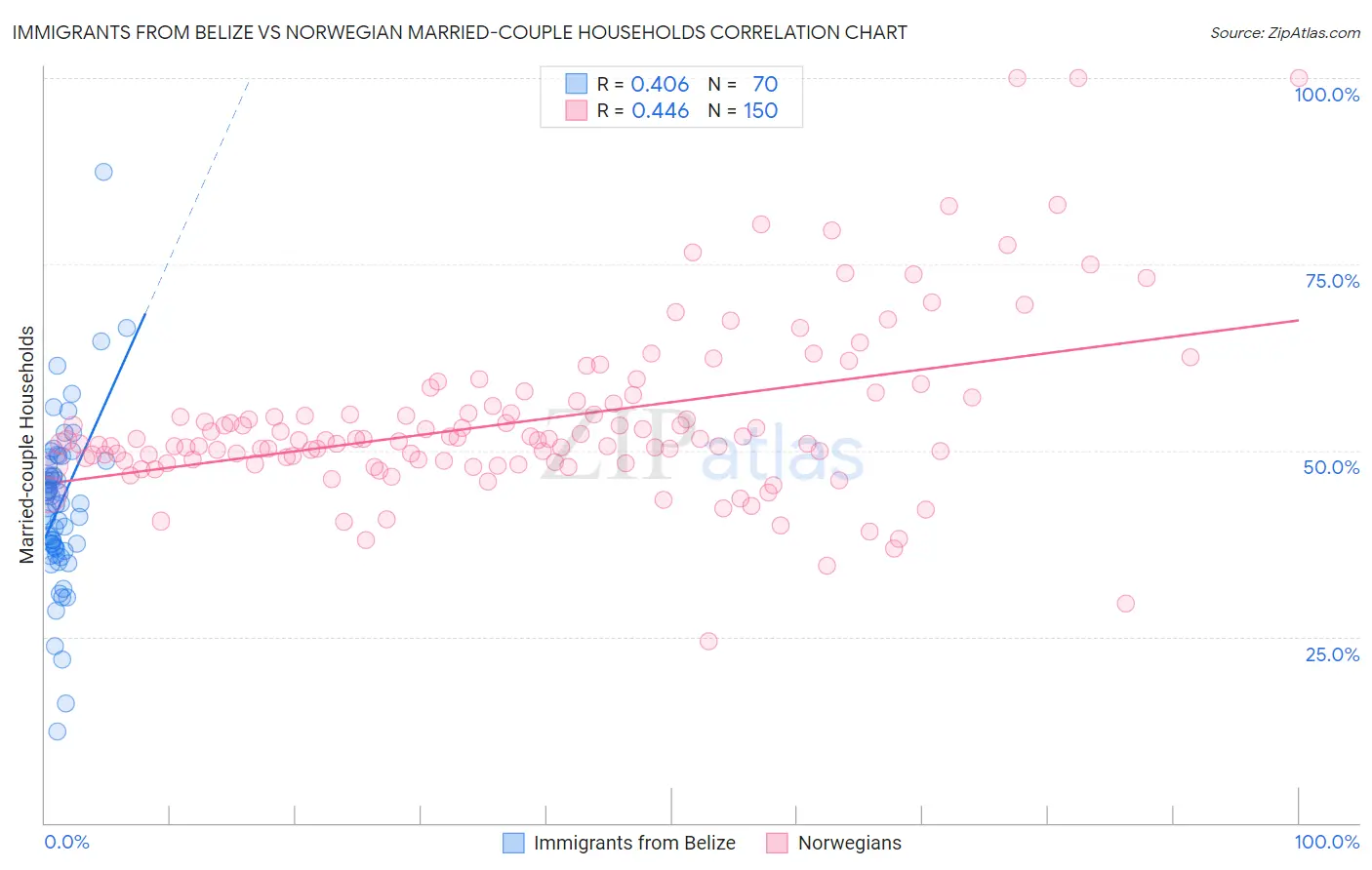 Immigrants from Belize vs Norwegian Married-couple Households