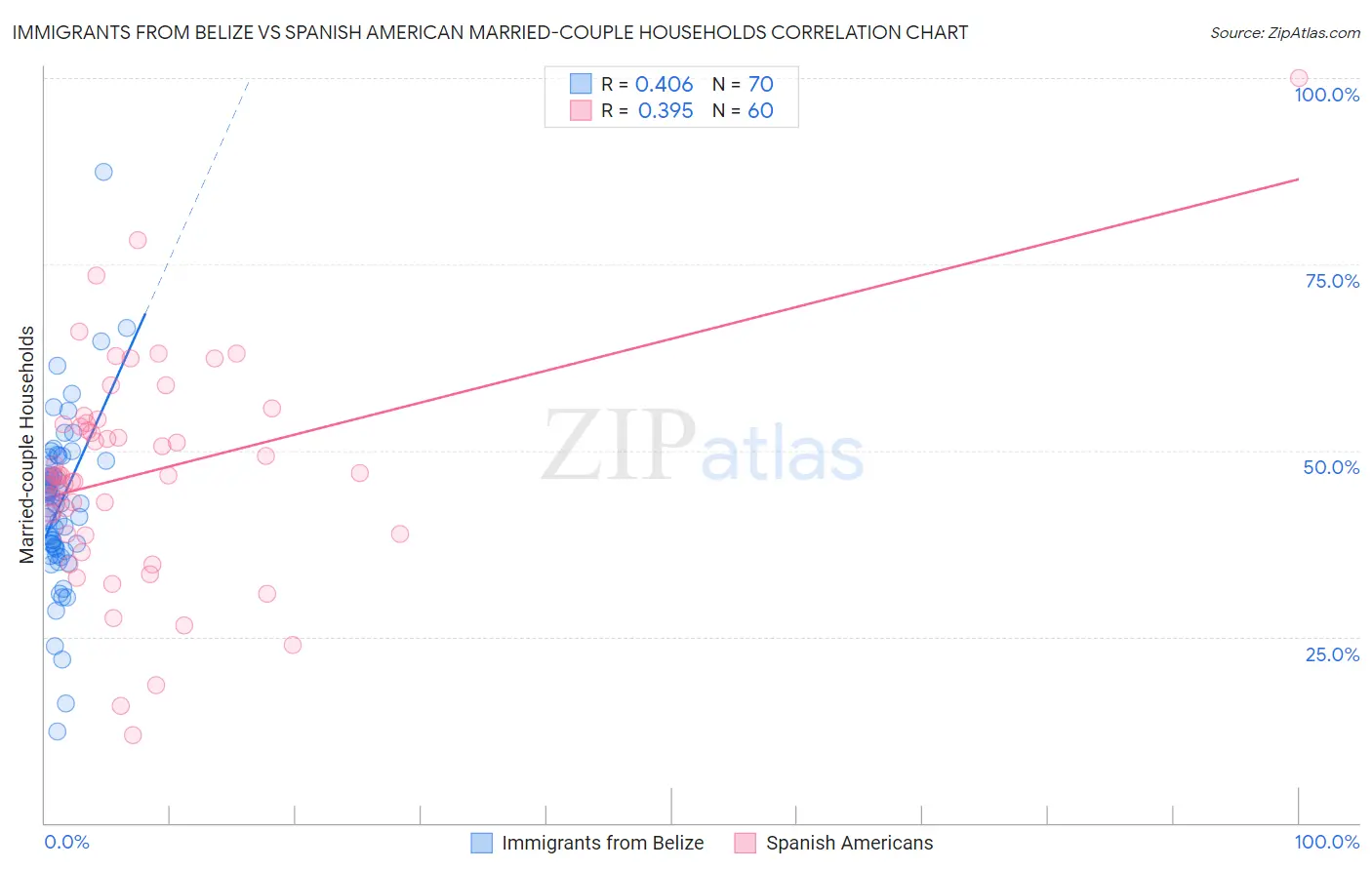 Immigrants from Belize vs Spanish American Married-couple Households