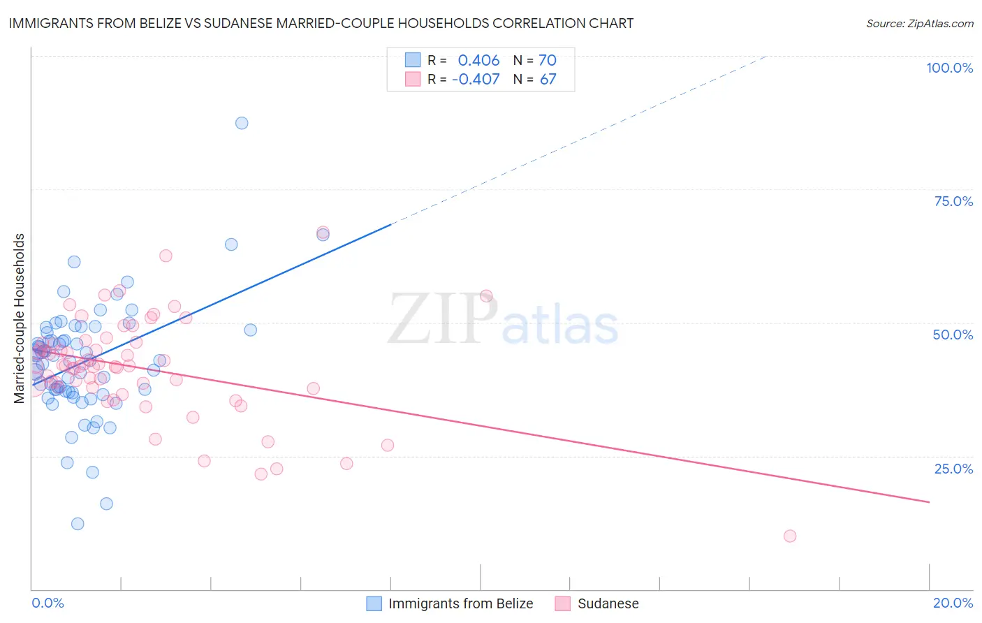 Immigrants from Belize vs Sudanese Married-couple Households