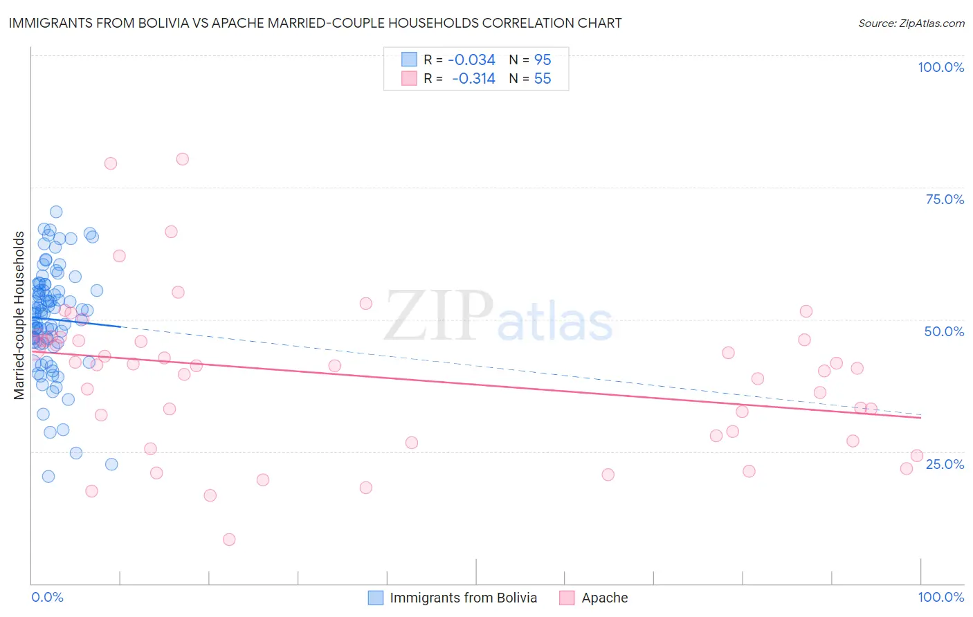 Immigrants from Bolivia vs Apache Married-couple Households