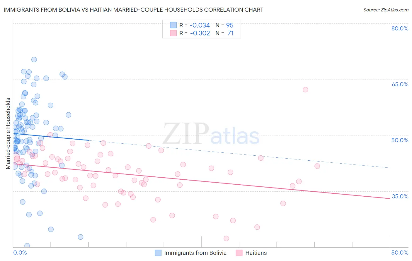 Immigrants from Bolivia vs Haitian Married-couple Households