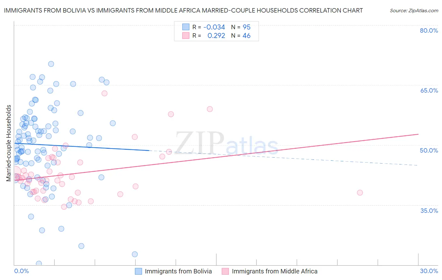 Immigrants from Bolivia vs Immigrants from Middle Africa Married-couple Households