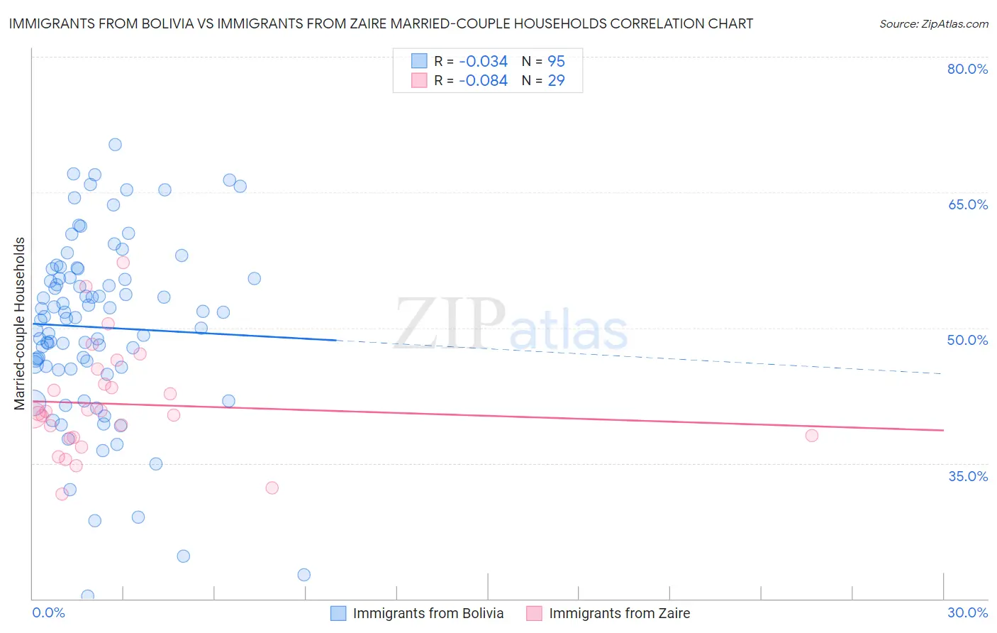 Immigrants from Bolivia vs Immigrants from Zaire Married-couple Households