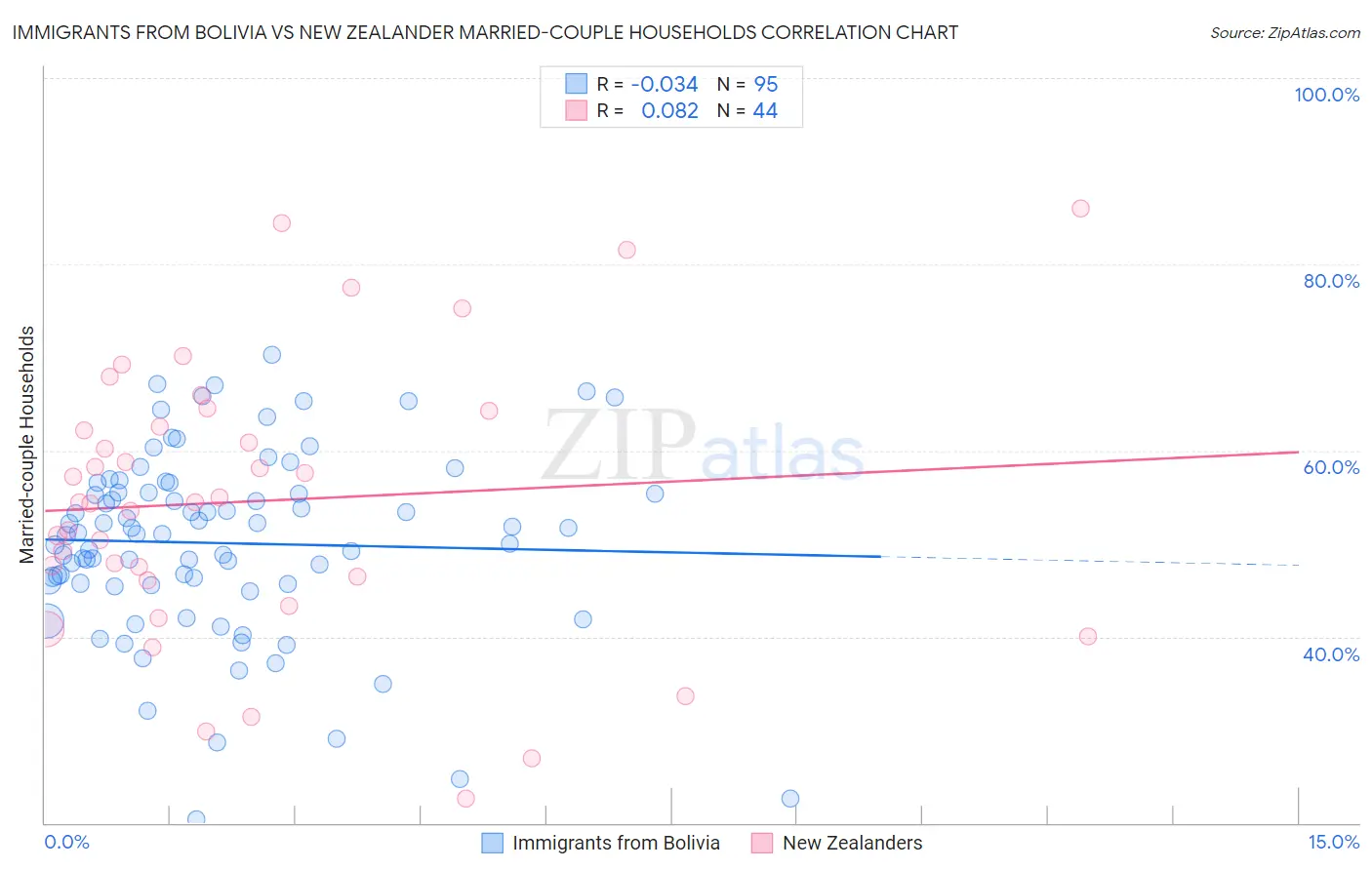 Immigrants from Bolivia vs New Zealander Married-couple Households