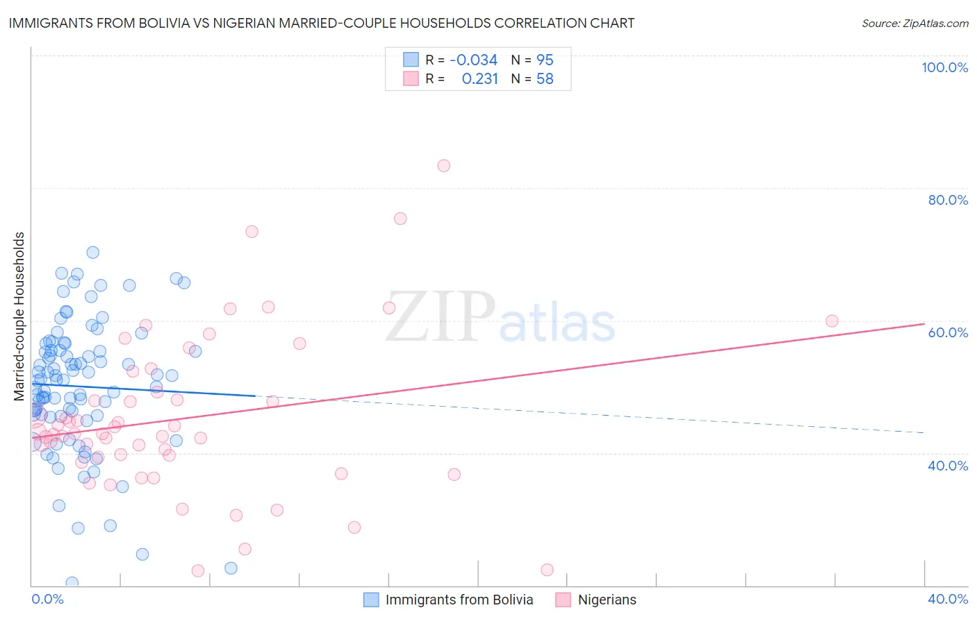 Immigrants from Bolivia vs Nigerian Married-couple Households