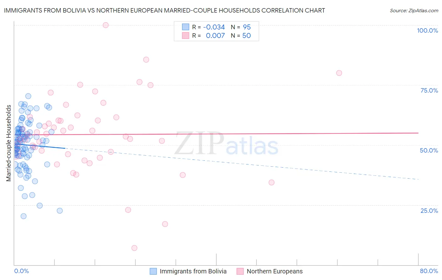 Immigrants from Bolivia vs Northern European Married-couple Households