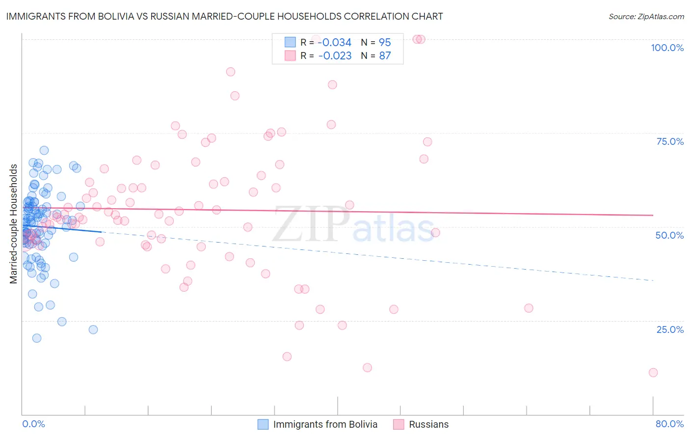 Immigrants from Bolivia vs Russian Married-couple Households