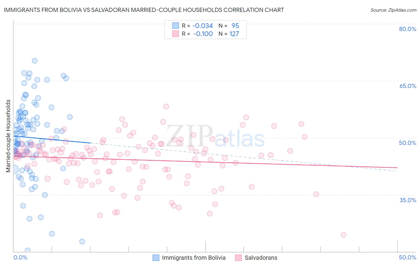 Immigrants from Bolivia vs Salvadoran Married-couple Households