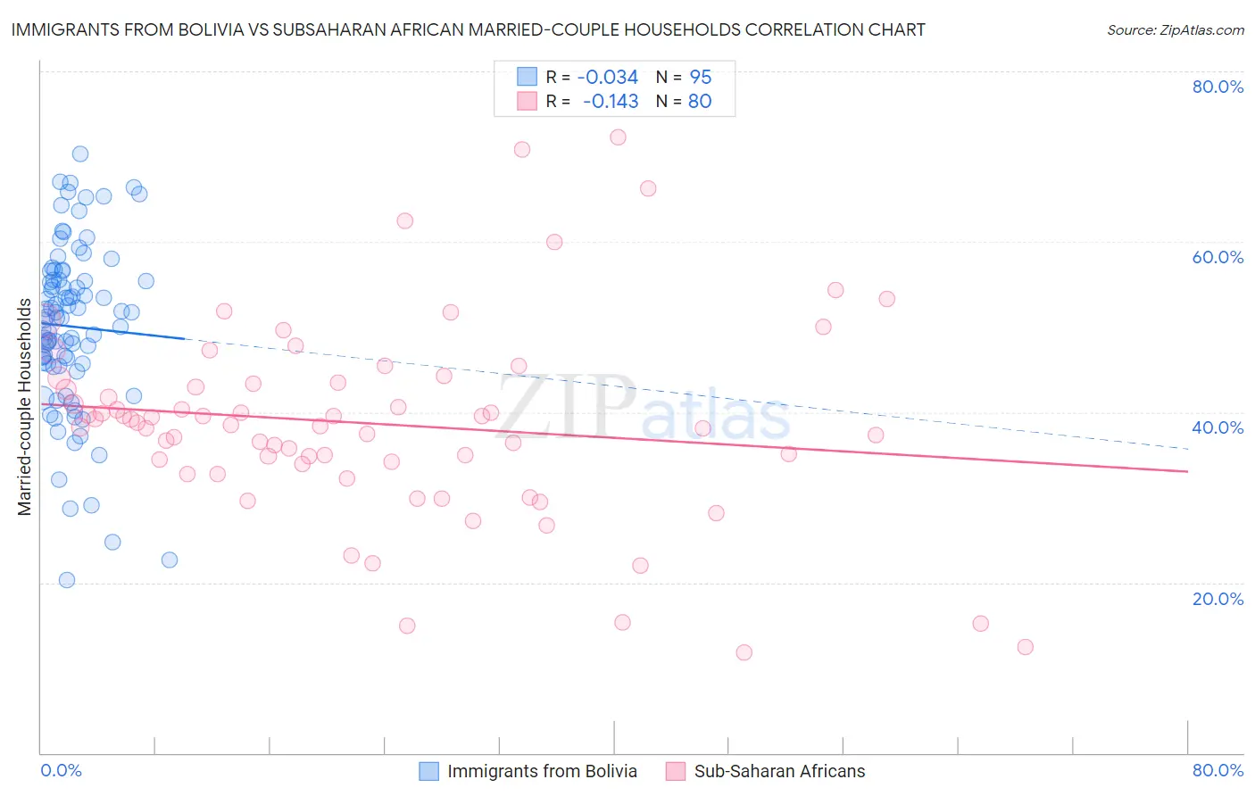 Immigrants from Bolivia vs Subsaharan African Married-couple Households