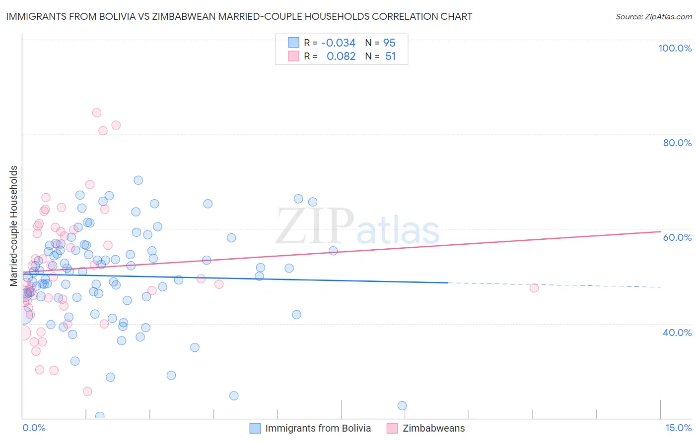 Immigrants from Bolivia vs Zimbabwean Married-couple Households