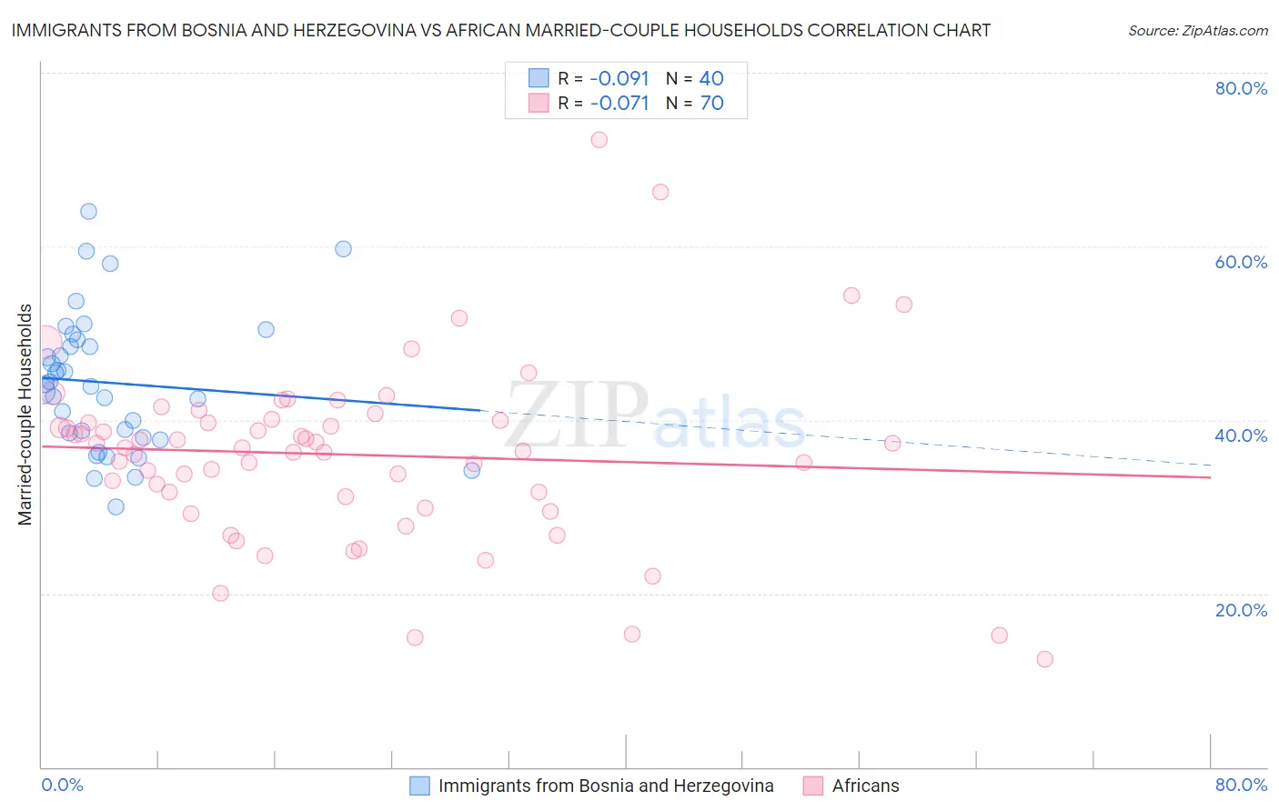 Immigrants from Bosnia and Herzegovina vs African Married-couple Households