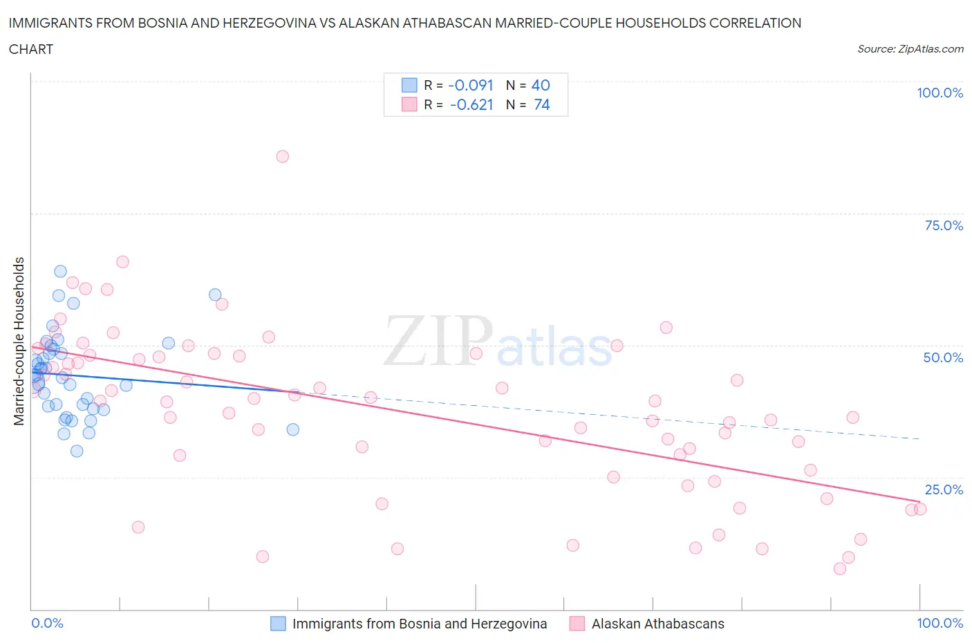 Immigrants from Bosnia and Herzegovina vs Alaskan Athabascan Married-couple Households