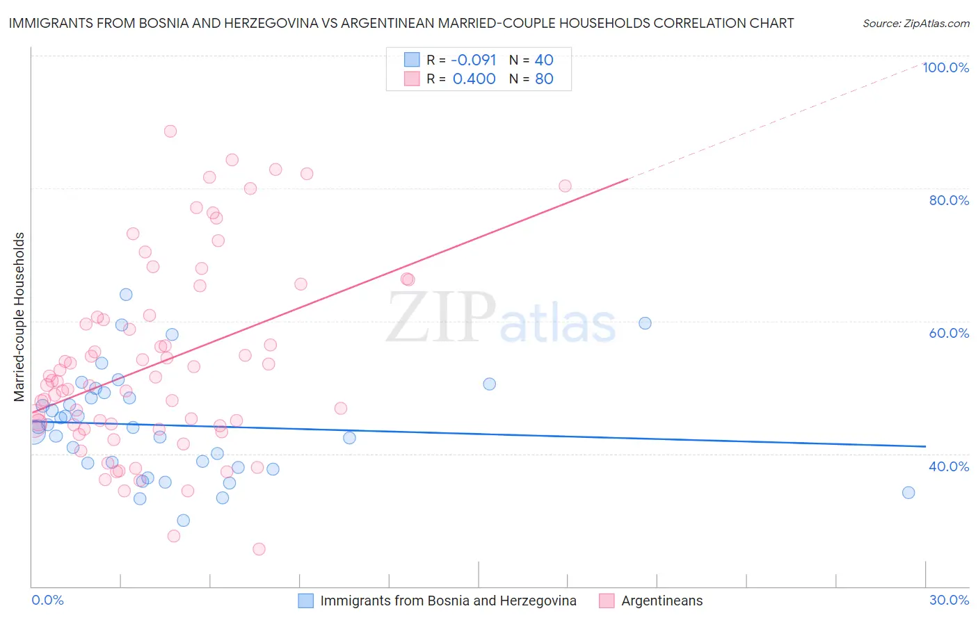 Immigrants from Bosnia and Herzegovina vs Argentinean Married-couple Households