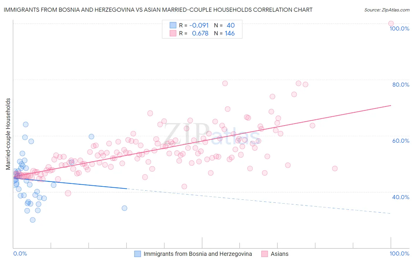 Immigrants from Bosnia and Herzegovina vs Asian Married-couple Households